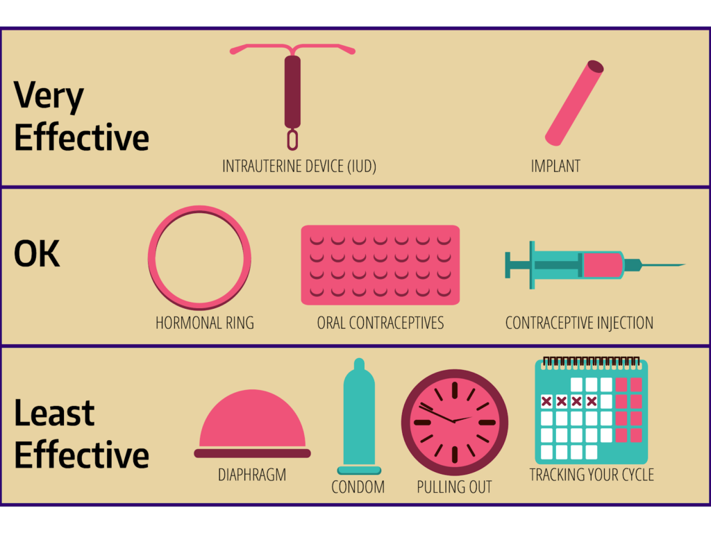 Planned Parenthood Birth Control Chart