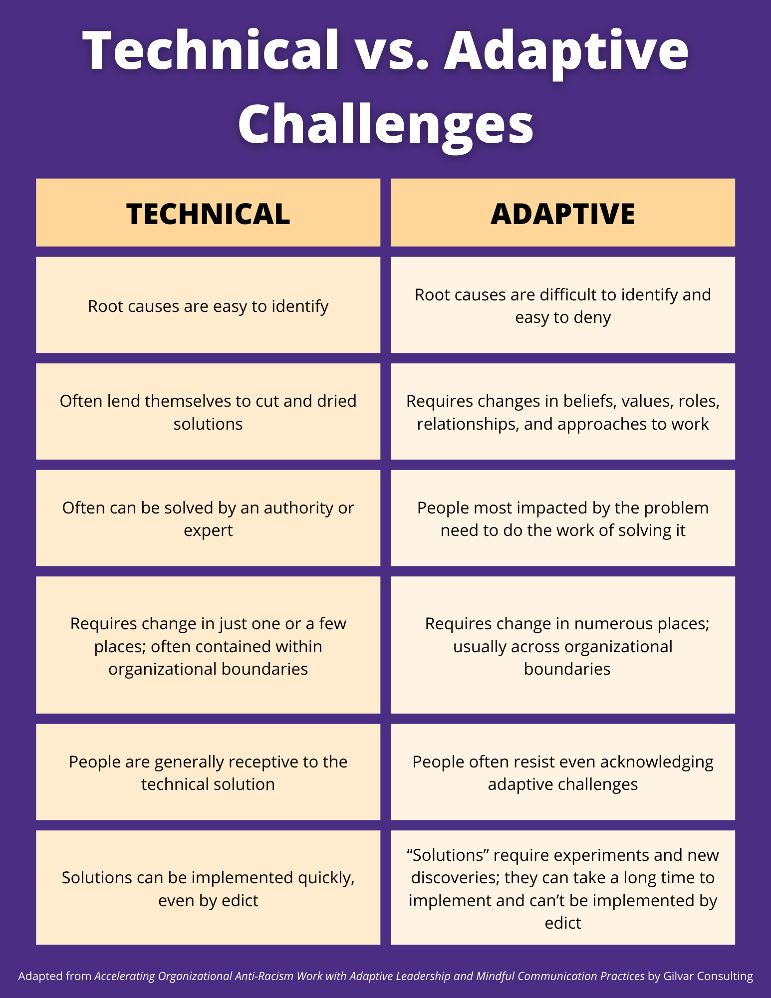 adaptive vs innovative problem solving