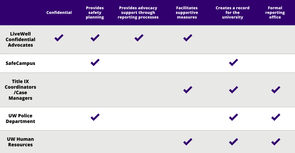 Comparison chart outlining differences in services for survivors