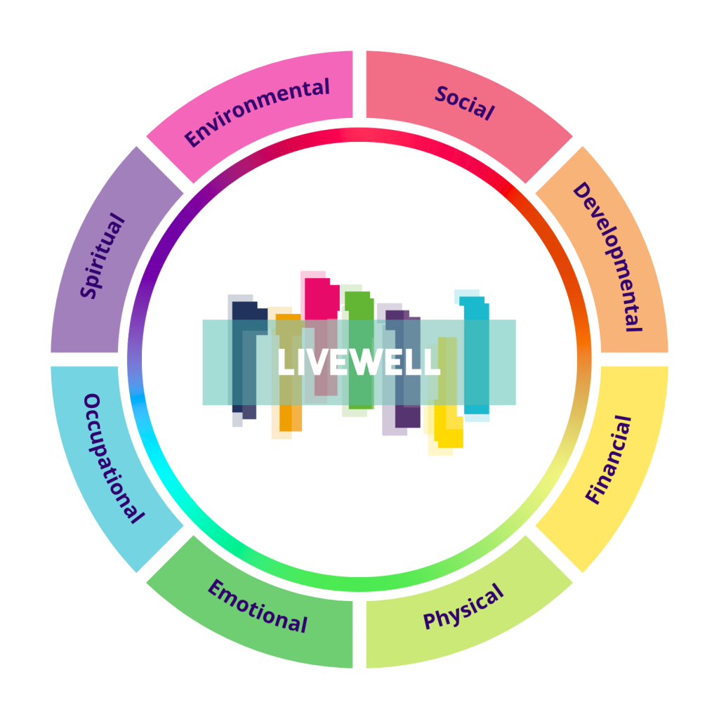 Well-Being Wheel with LiveWell Logo in the center. The Wheel has 8 wellness sections, including, Social, Developmental, Financial, Physical, Emotional, Occupational, Spiritual, Environmental.