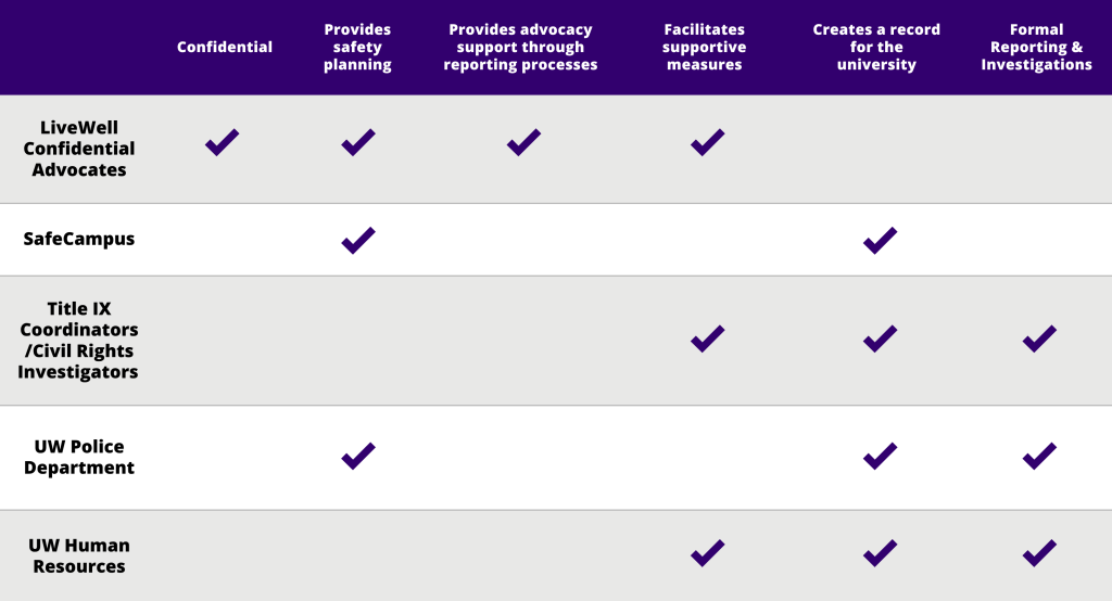 Comparison chart outlining differences in services for survivors