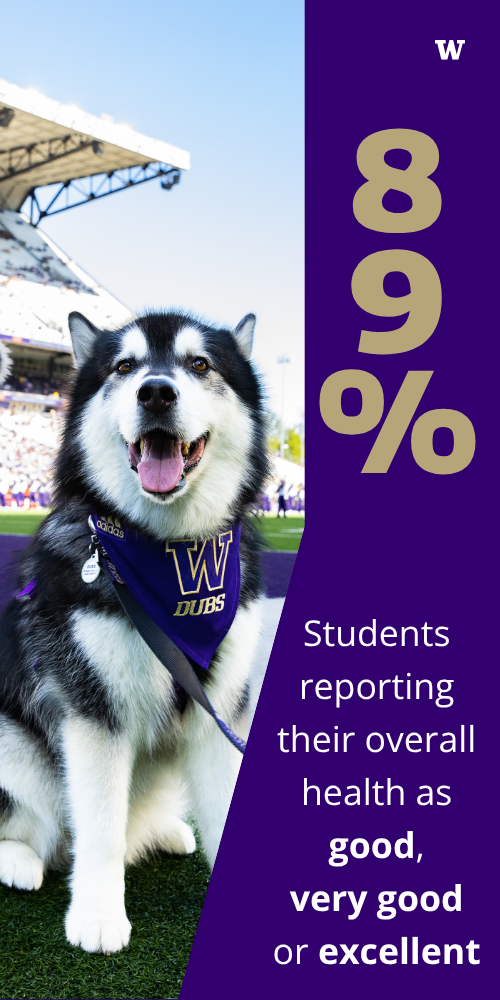Infographic stating that over 89% of students report their overall health as good, very good, or excellent. Data from UW NCHA survey results Spring 2025.