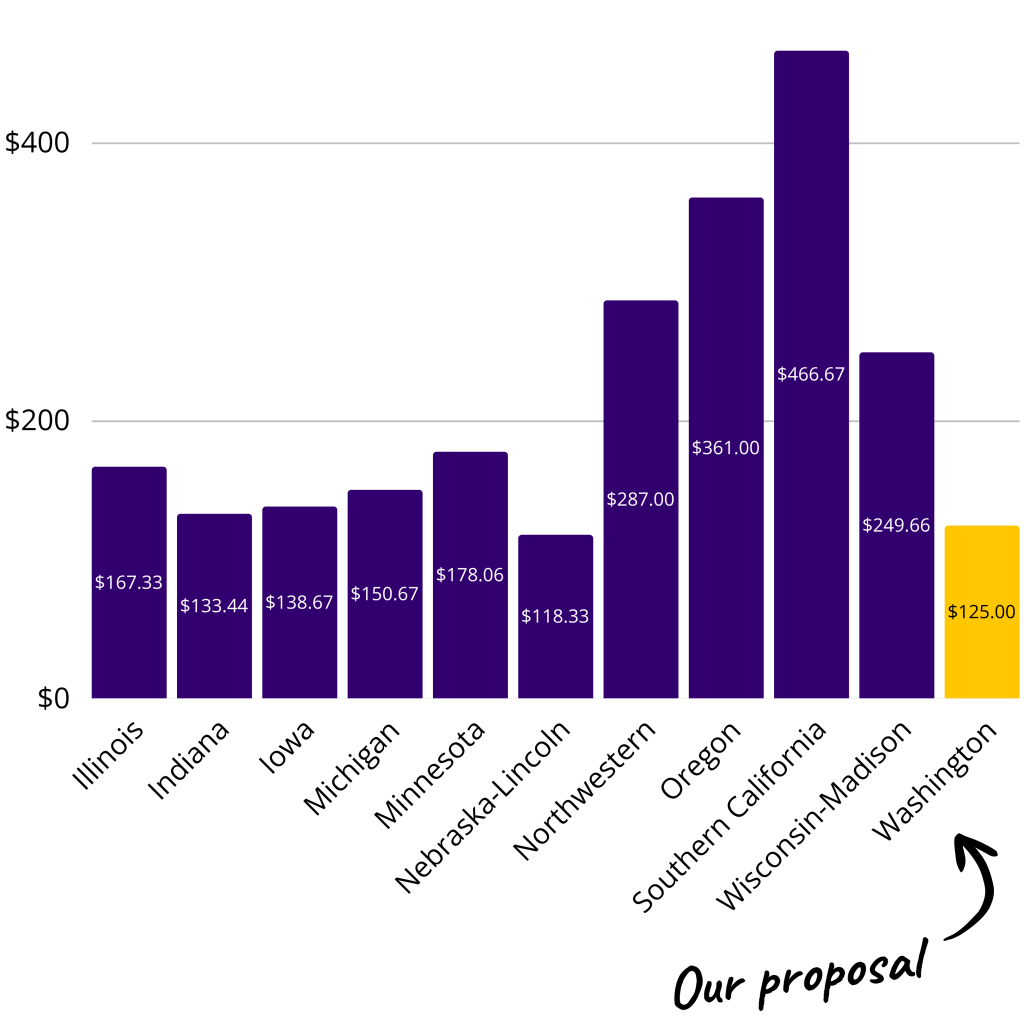 Health Fee comparison chart showcasing various Big 10 universities, including Illinois at $167, Indiana at $133, Iowa at $138, Michigan at $150, Minnesota at $ $178, Nebraska-Lincoln at $118, Northwestern at $287, Oregon at $361, Southern California at $466, Wisconsin-Madison at $249, and the proposed amount of $125 for Washington