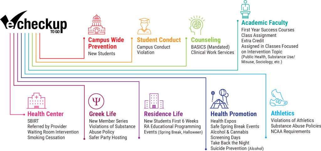 graphic of possible student interactions with eCHECKUP throughout college experience 